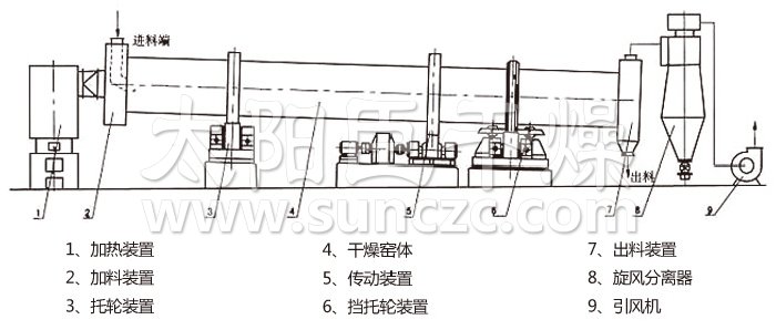 HZG-series-rotary-drum-dryer-12