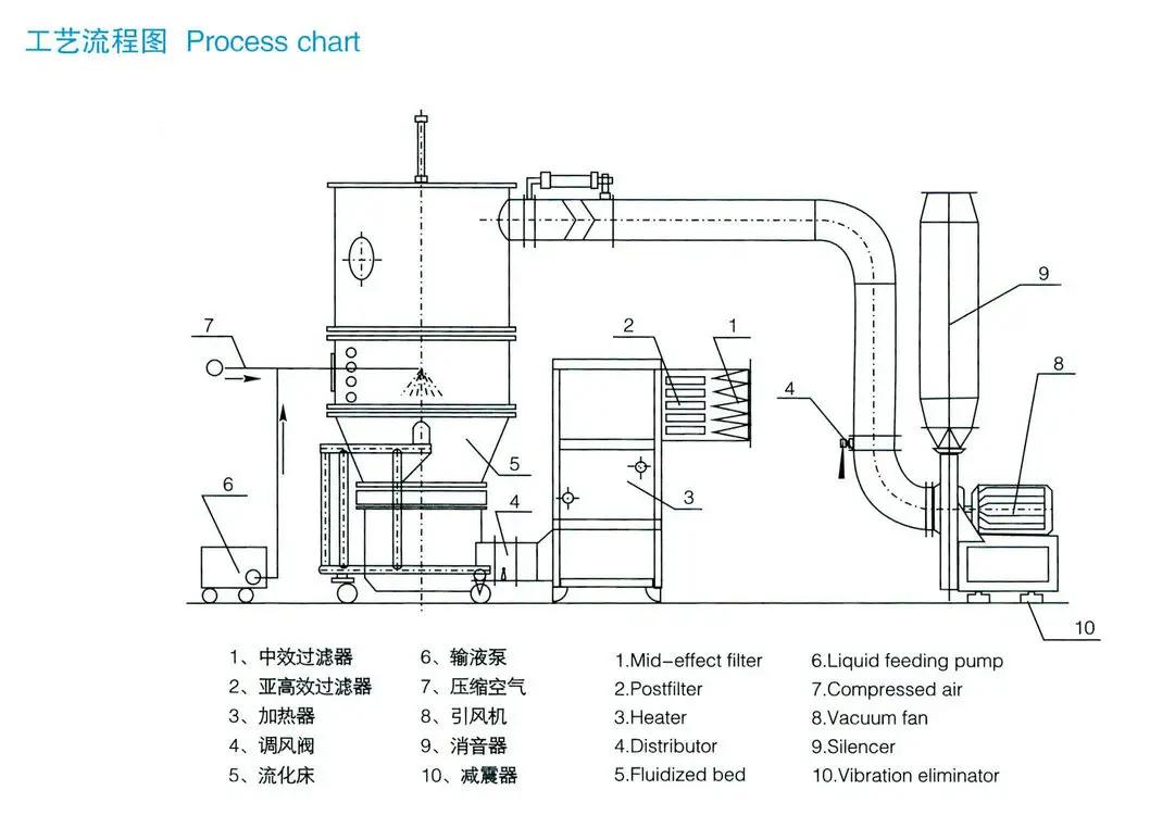 FG-Series-Vertical-Fluid-Bed-Dryer-(1)