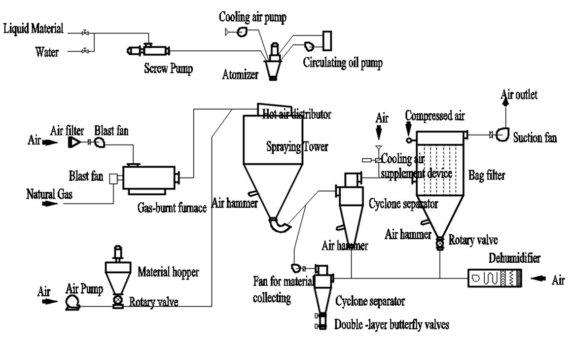 LPG-Series-High-Speed-Centrifugal-Spray-Dryer(drier)-(6)