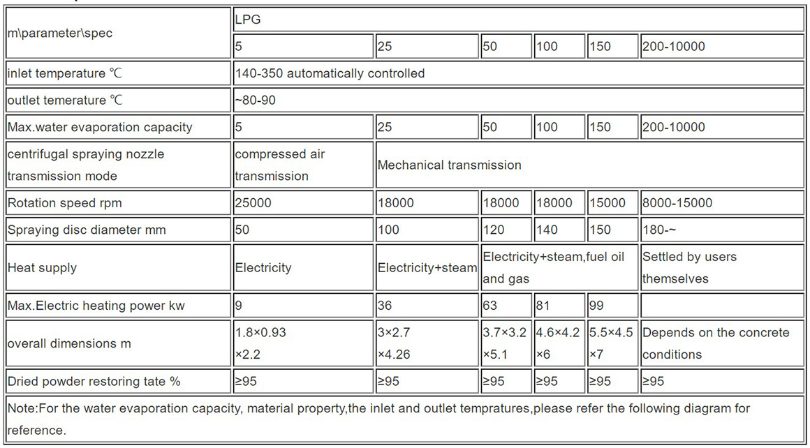 LPG-Series-High-Speed-Centrifugal-Spray-Dryer(drier)-(8)