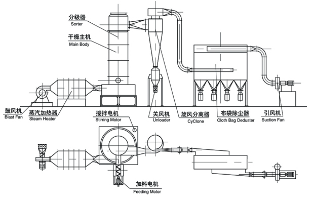 XSG-Series-Spin-Flash-dryer-1